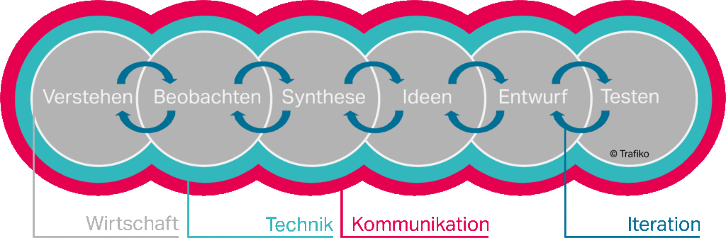 design-thinking-trafiko-1